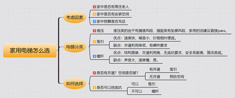 家用電梯如何選擇