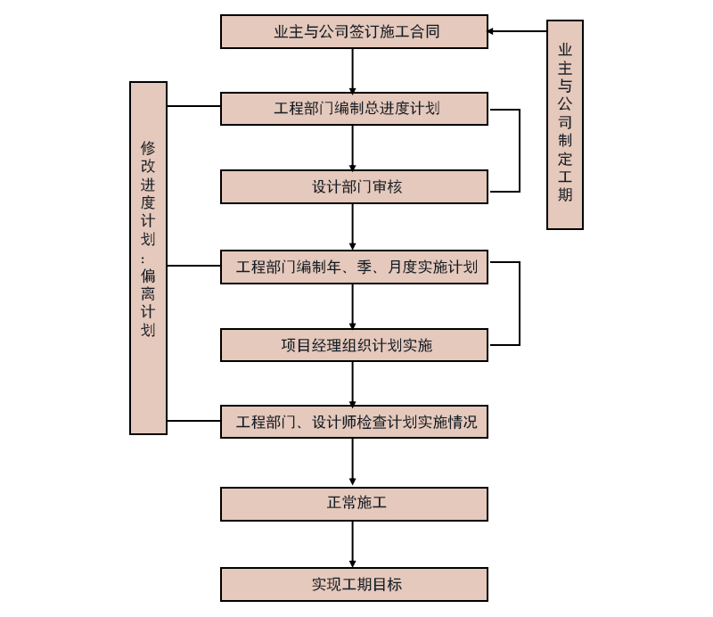 云臻軒中式工程進度控制程序圖片