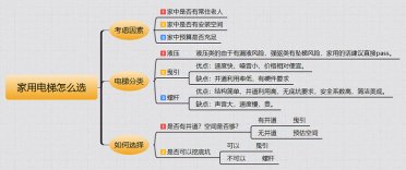 家用電梯品牌預算多少錢？